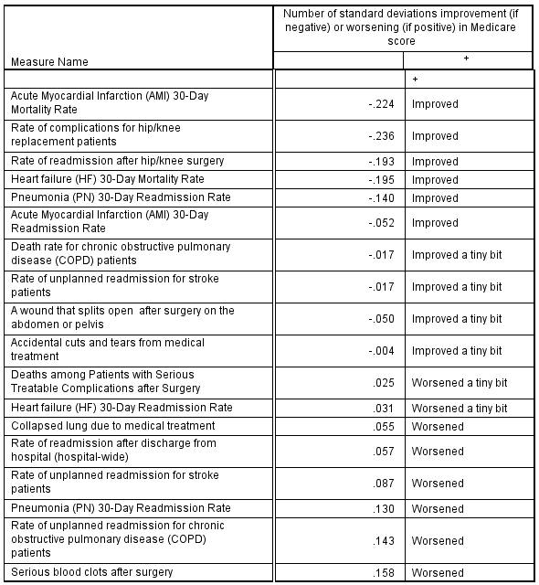 Image:Medicare readmissions, complications and deaths statistics: Some hospital learning takes place